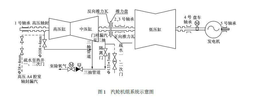 汽輪機(jī)組推力瓦示意圖